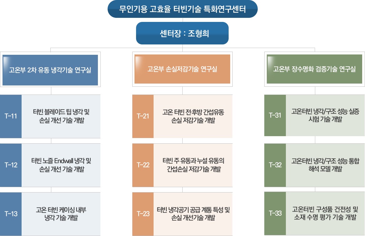 문과대학 조직도